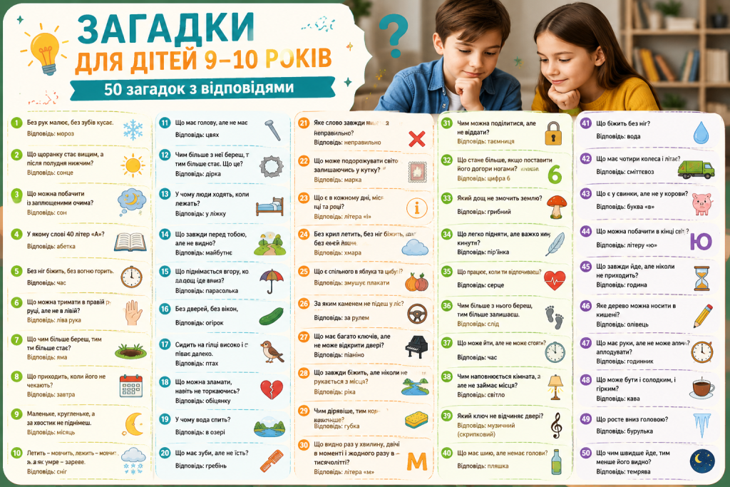 Добірка з 50 загадок для дітей 9–10 років з відповідями для розвитку логіки, уваги та мислення